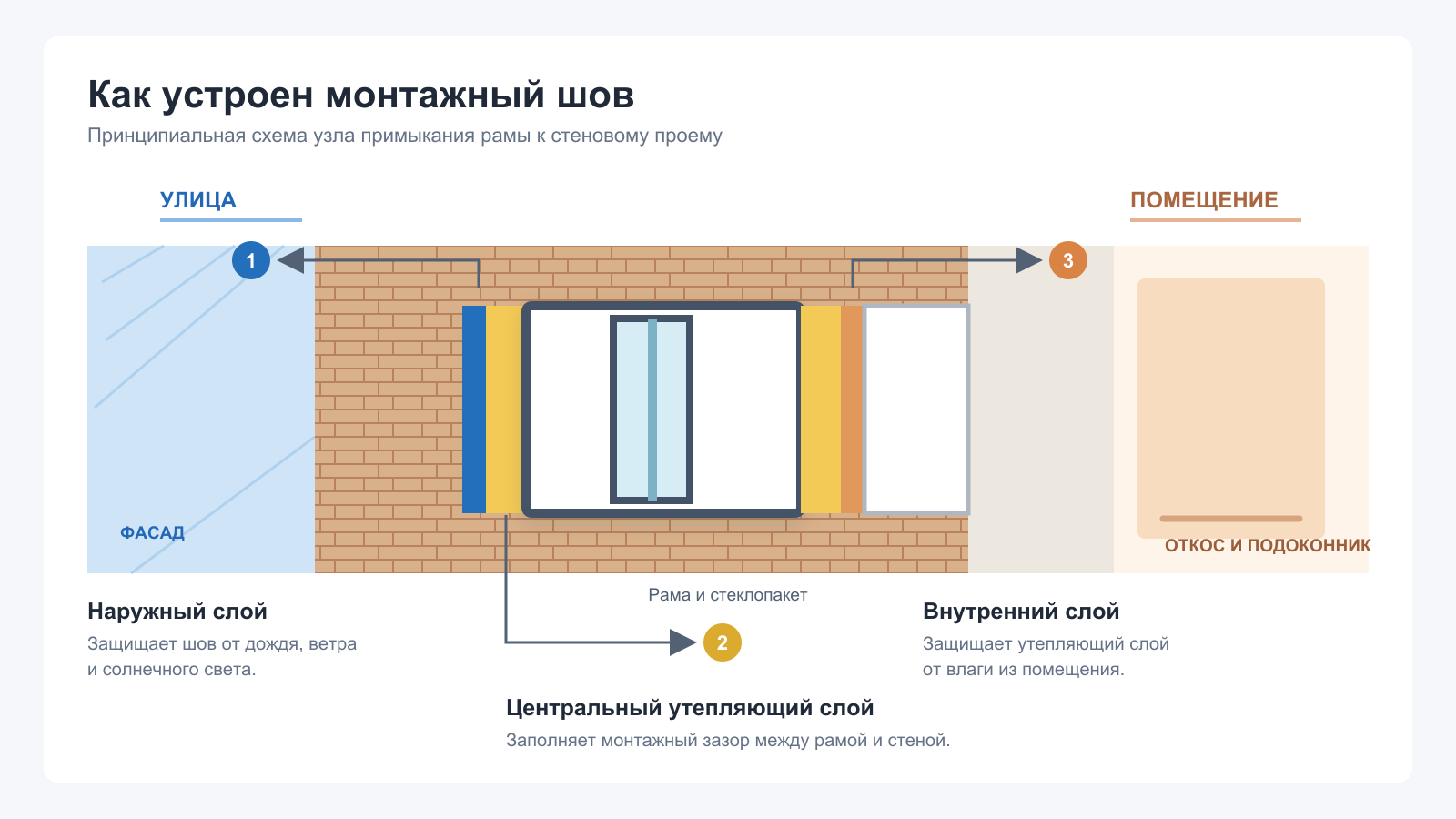 Схема монтажного шва пластикового окна: улица, помещение и три слоя